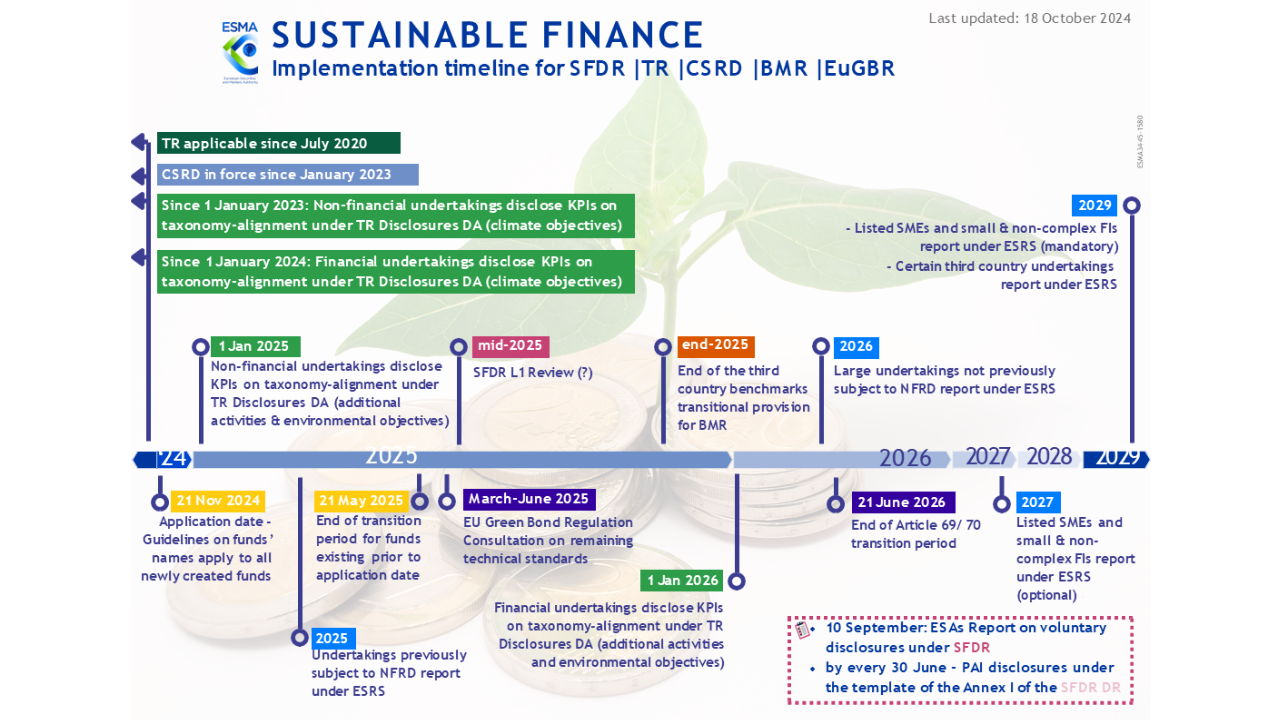 ESMA - focus on implementing the sustainable finance framework in 2025